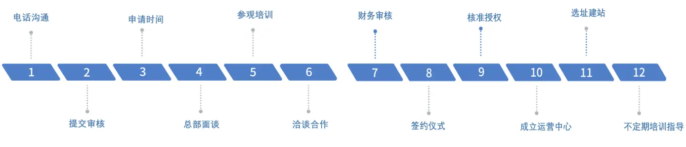 加盟合作流程