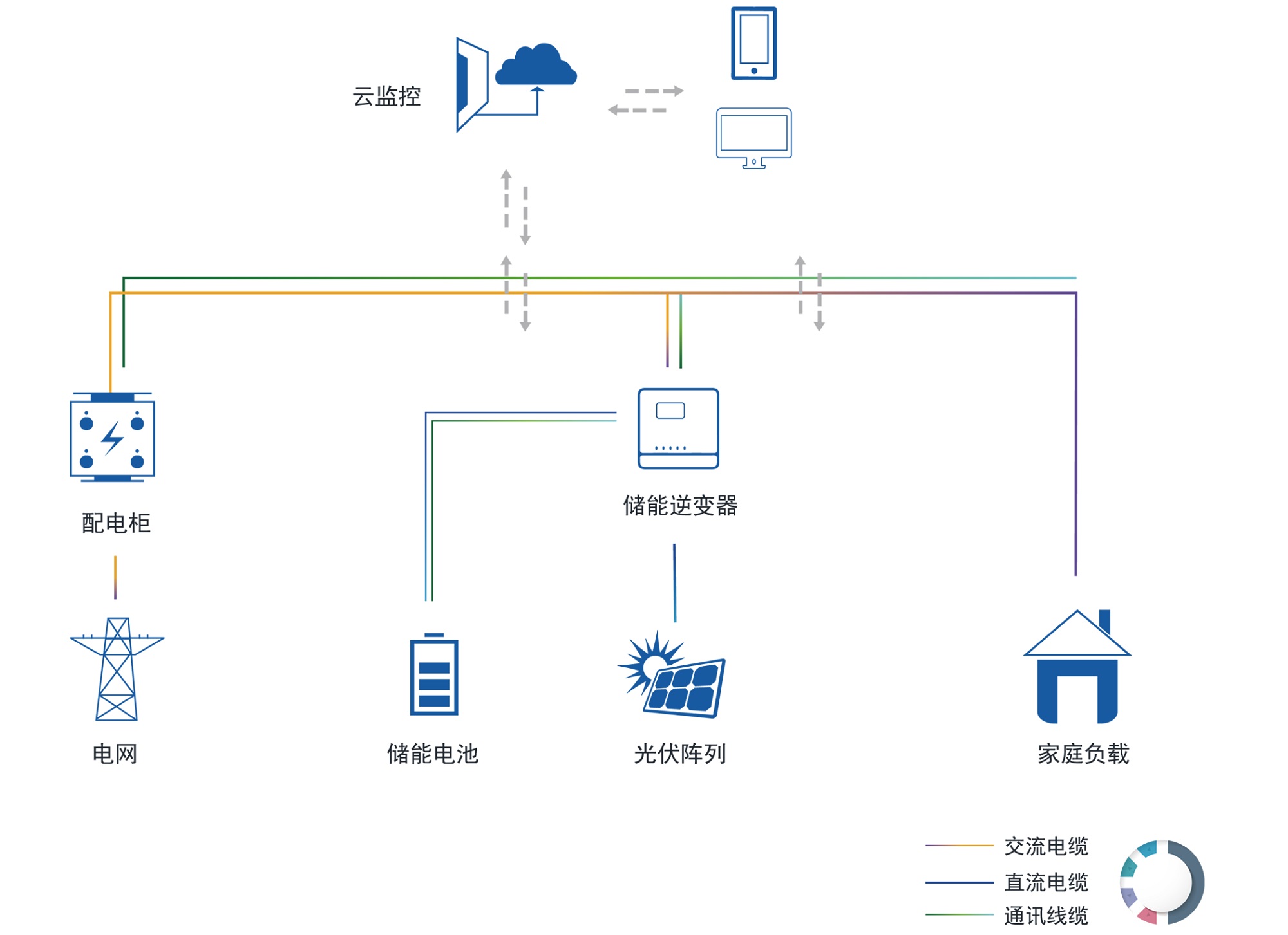 用户侧