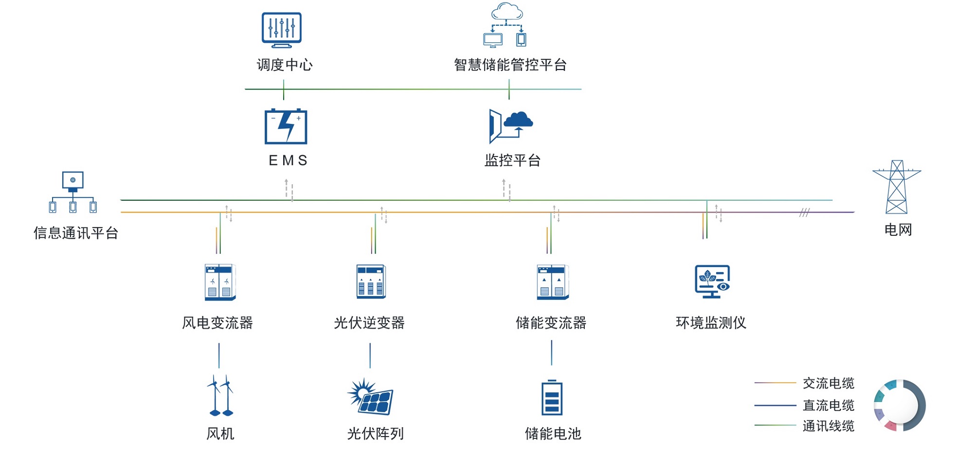 源网侧